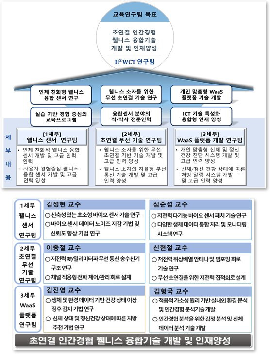 〈광운대 전자융합공학과 4단계 BK21 미래인재양성사업 교육연구팀 구성 및 전문 분야〉 초연결 인간경험 웰니스 융합기술 개발과 인재를 양성하고 국제적 수준 연구역량 확보 및 고도화를 통해 미래성장동력 확보의 임무를 수행할 예정이다. 2027년까지 석박사 총 60명 이상 배출, 100% 취업 및 진학, 저명한 국제학술지 논문 출판, 해외장기 연수 및 공동연구 수행 등, 양적뿐만 아니라 질적으로 우수한 교육팀이 되고자 교육/연구에 집중하고 있다.