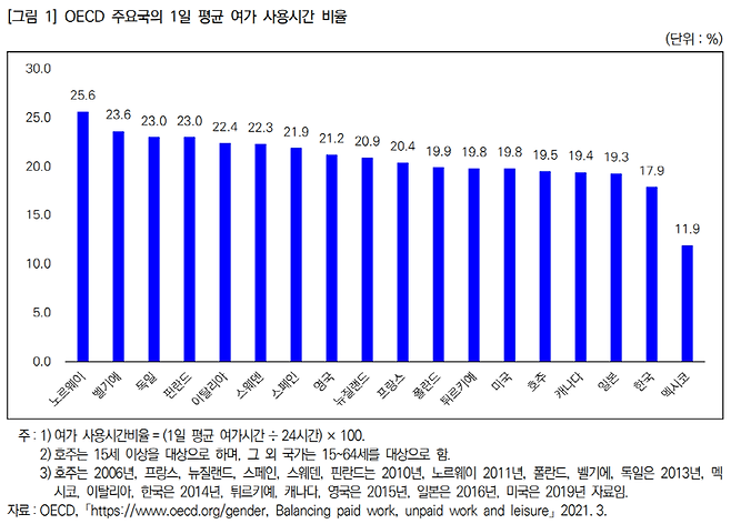 ▲ 한국노동연구원 '월간 노동리뷰'에 실린 '우리나라 여가시간 사용현황과 삶의 만족도' 연구(조규준 책임연구원)에 따르면, OECD 자료 기준, 한국의 1일 24시간 대비 평균 여가 사용시간 비율은 17.9%로 자료 OECD 33개 국가 중에서 28위였다.