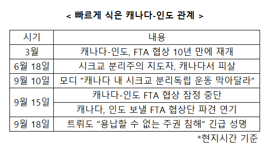 빠르게 식은 캐나다-인도 관계