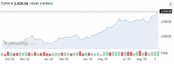 15일 기준 최근 1년간 일본 토픽스 지수 추이 /사진=인베스팅닷컴