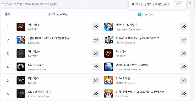 양대 앱마켓 게임 부문 매출 순위. /사진=모바일인덱스 갈무리
