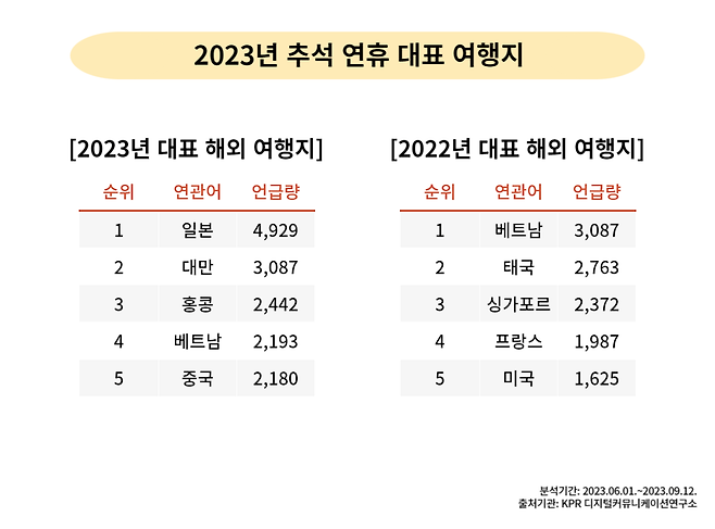 2023년 추석 대표 여행지