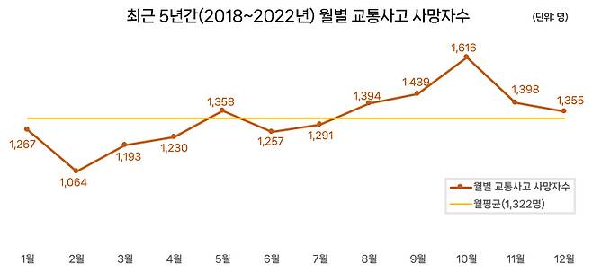 월별 교통사고 사망자 수 ⓒ 도로교통공단 제공