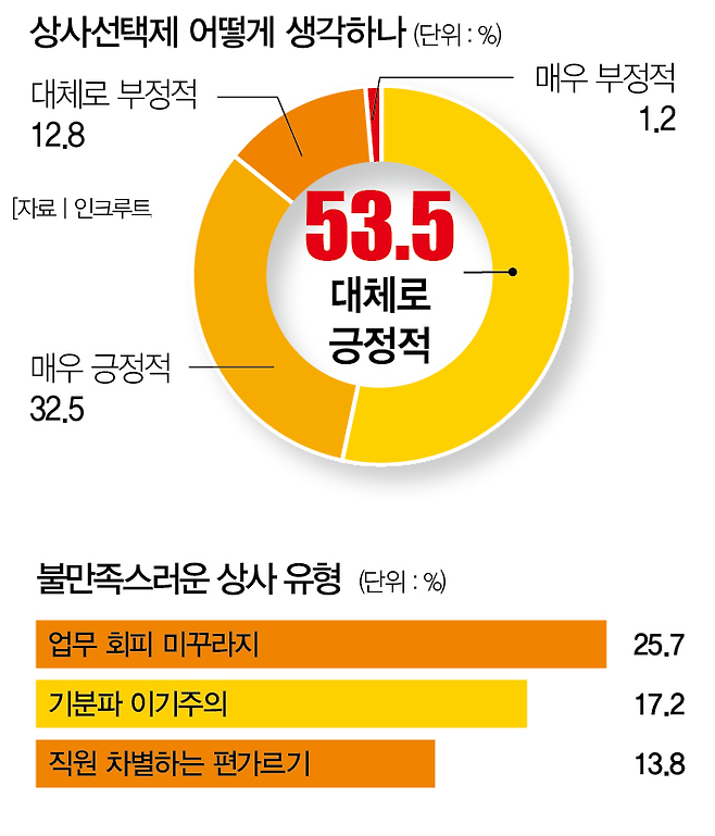 [사진 | 연합뉴스, 자료 | 인크루트, 참고 | 응답률 상위 3개순] 