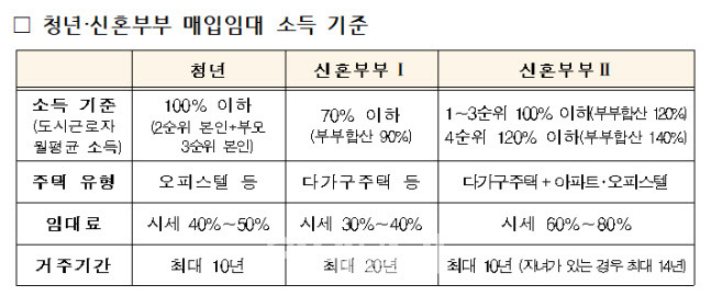 청년·신혼부부 매입임대 소득 기준. (자료=국토교통부)