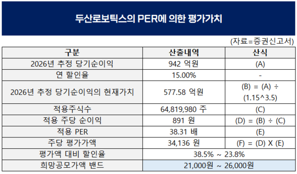 (자료=증권신고서)