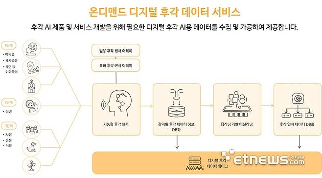 일라아스AI의 온디맨드 디지털 후각데이터 서비스 개요.