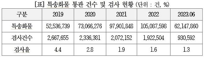 특송화물 통관 건수 및 검사 현황