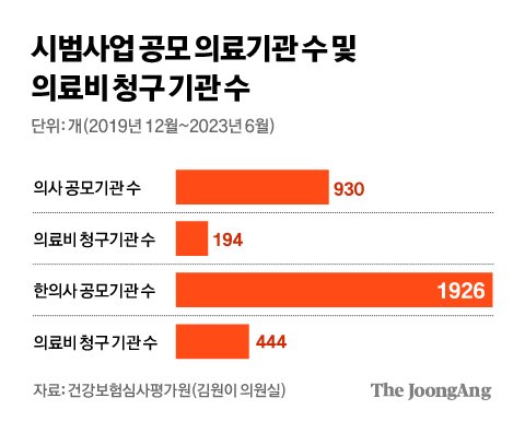 시범사업 공모 의료기관 수 및 의료비 청구 기관수. 김경진 기자