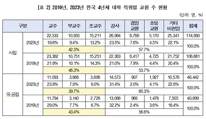 강사법 시행 전후 전국 4년제 대학 직위별 교원 수 현황. 서동용 의원실 제공