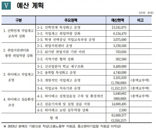 경기도교육청의 2023년 경기지역 특성화고등학교 예산안. 2023 경기직업교육 정책추진 기본계획 캡처