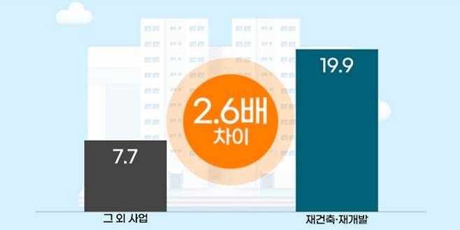 재건축·재개발과 그 외 아파트 사업장 청약경쟁률 비교(2023년 1월 1일~9월 14일) [자료 = 한국부동산원]