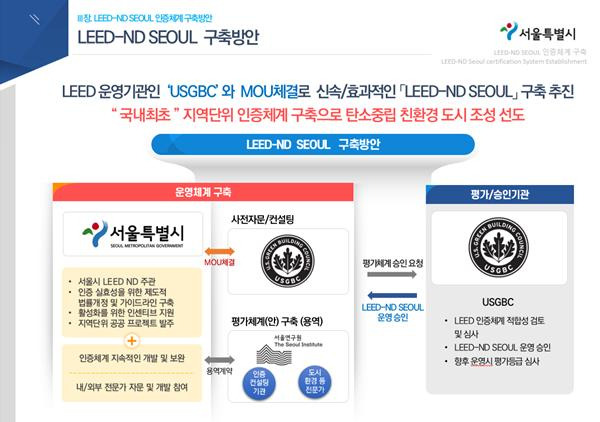 LEED-ND SEOUL 구축 방안./사진제공=서울시