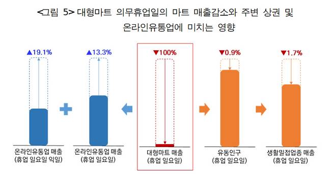 서울신용보증재단이 20일 공개한 대형마트 의무휴업일의 마트 매출감소와 주변 상권, 온라인유통업에 미치는 영향 분석 결과. [서울시 제공]