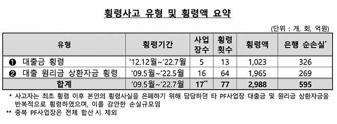 [금융감독원 자료]