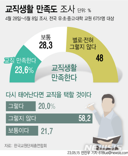 [서울=뉴시스] 한국교원단체총연합회가 5월15일 '스승의 날'을 맞아 조사한 교원 인식 설문조사 결과에 따르면 교직에 만족하고 행복하다는 교사가 5명 중 1명에 그쳤다. 교원단체가 실시하는 이번 설문에서 역대 가장 적은 수준이다. (그래픽=전진우 기자)  618tue@newsis.com