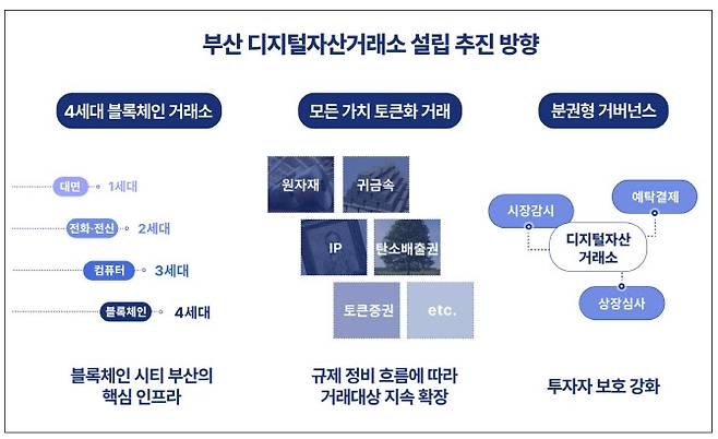 부산 디지털자산거래소 설립 추진 방향