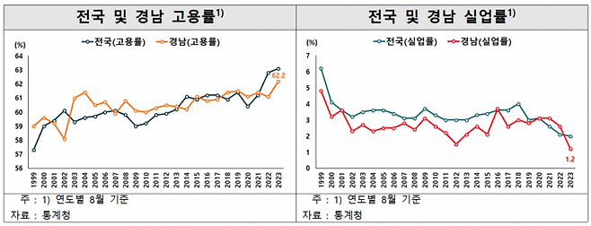 전국 및 경남 고용률과 실업률. [자료출처=통계청]