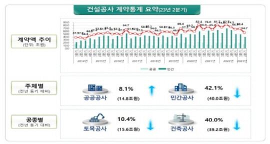 건설공사 계약 통계 <국토부 제공>