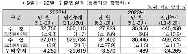 9월 1~20일 수출입 실적