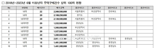 미성년자 주택구매건수. [자료 출처=민홍철 의원실]