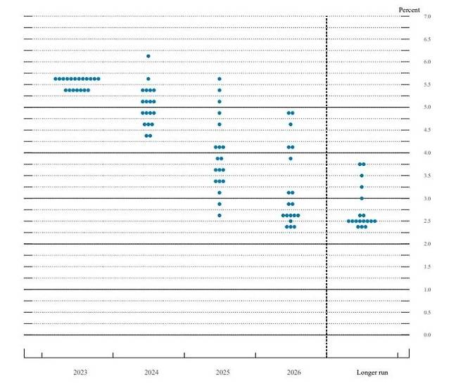 2023년 9월 FOMC 점도표