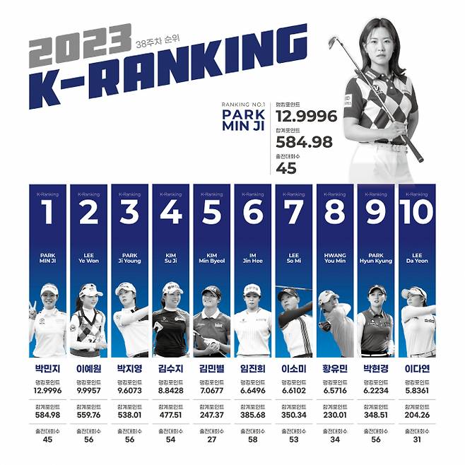 박민지가 KLPGA 자체 랭킹 시스템인 K랭킹에서 123주 연속 선두에 자리했다. /사진= KLPGT