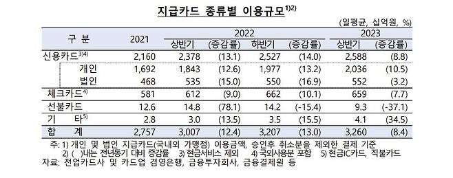 지급카드 종류별 이용 규모 [한국은행 제공. 재판매 및 DB 금지]