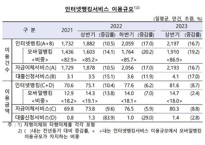 인터넷뱅킹 서비스 이용 규모 [한국은행 제공. 재판매 및 DB 금지]
