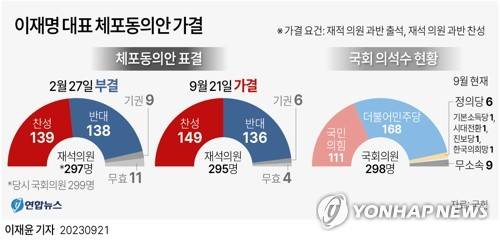 [그래픽] 이재명 대표 체포동의안 가결 (서울=연합뉴스) 이재윤 기자 = 더불어민주당 이재명 대표에 대한 체포동의안이 가결됐다. 이로써 이 대표는 법원의 영장실질심사에 출석하게 됐다.
    국회는 21일 본회의에서 이 대표 체포동의안을 표결한 결과 찬성 149명, 반대 136명, 기권 6명, 무효 4명으로 가결했다.
    yoon2@yna.co.kr
    트위터 @yonhap_graphics  페이스북 tuney.kr/LeYN1