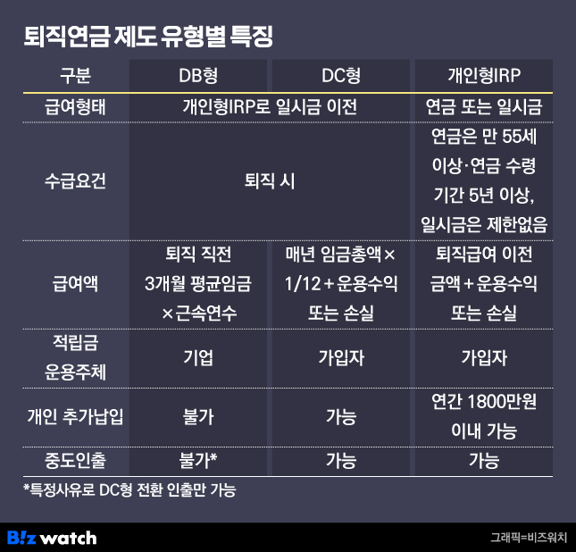 퇴직연금 제도 유형별 특징/그래픽=비즈워치