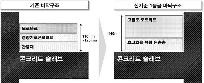 바닥구조 단면 비교(GS건설).