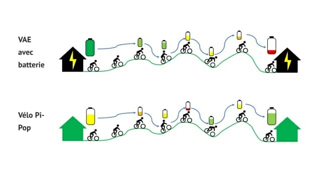 파이팝 전기자전거가 충전되는 방식(아래)과 일반적인 전기 자전거 배터리가 소모되는 방식을 비교한 이미지 (출처=파이팝)