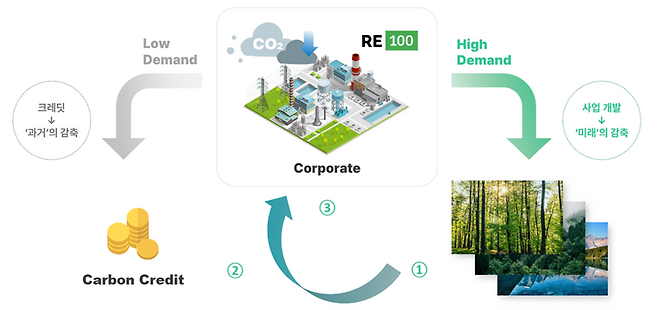 탄소크레딧 '구매'보다, ‘미래’의 탄소크레딧 확보를 통한 감축 경로를 선호하는 기업들. /그리너리