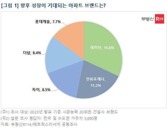 아파트 브랜드 성장성 조사 TOP2 ‘래미안·한화포레