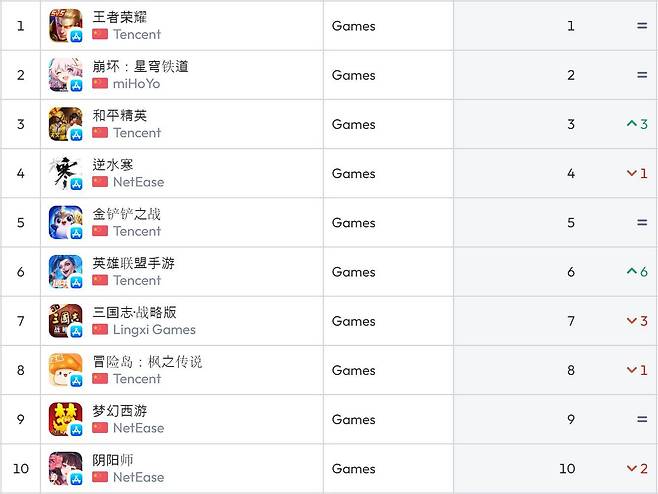 중국 앱스토어 순위(자료 출처-data.ai)