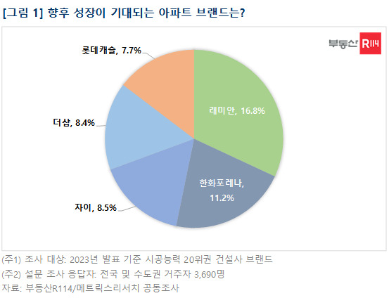 향후 성장이 기대되는 아파트 브랜드 설문조사 결과. [사진=부동산R114]