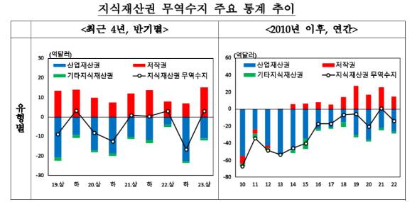 지식재산권 무역수지 주요 통계 추이 [사진=한국은행]