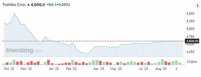 21일 기준 최근 1년 간 일본 도쿄증시의 도시바 주가 추이 /사진=인베스팅닷컴