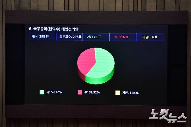 21일 오후 서울 여의도 국회에서 열린 제410회 국회(정기회) 제8차 본회의에서 국무총리(한덕수)해임건의안이 재적298인, 총투표수295표, 가175표, 부116표, 기권4표로 가결되고 있다. 윤창원 기자