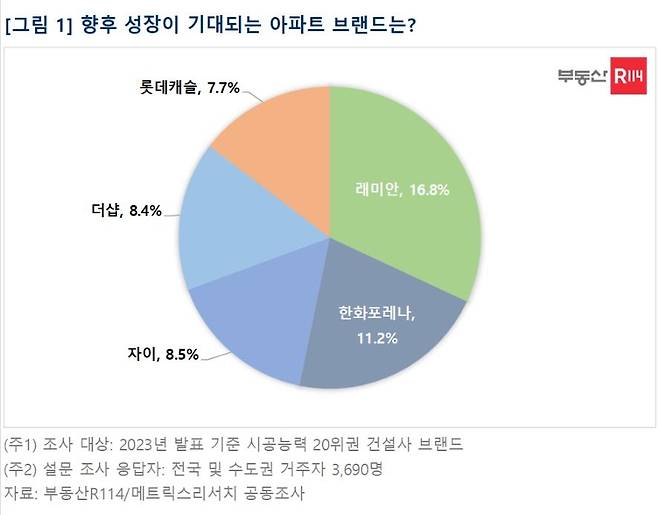 [부동산R114 제공. 재판매 및 DB 금지]