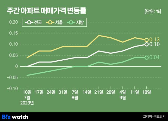 주간 아파트 매매가격 변동률. /그래픽=비즈워치.