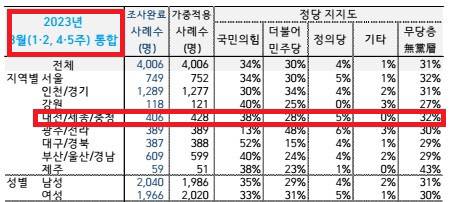 한국갤럽 여론조사. 자료=중앙선거여론조사심의위 홈페이지
