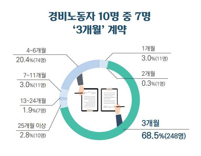 부산노동권익센터 조사 자료