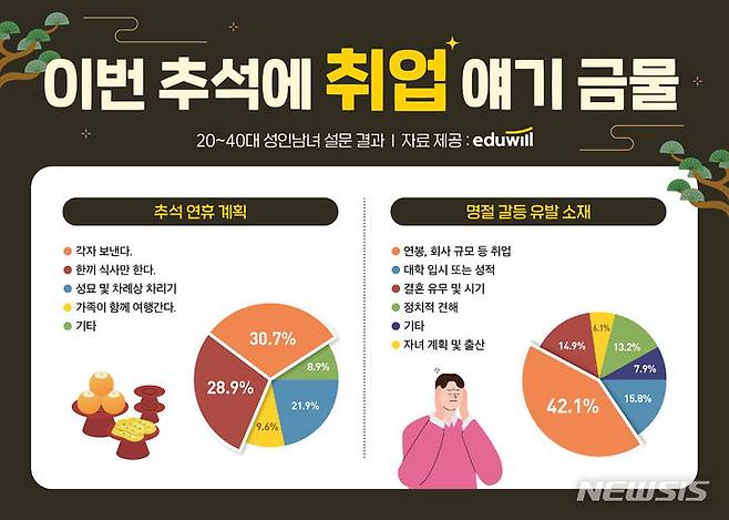 [서울=뉴시스] 에듀윌 설문조사 결과. (사진=에듀윌 제공) 2023.09.22. photo@newsis.com