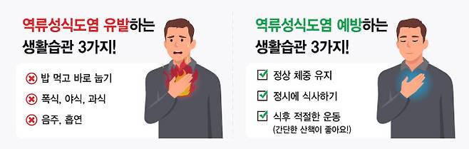 역류성식도염 유발·예방 생활습관 3가지.