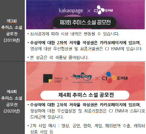 카카오엔터는 2018년~2020년까지 추리 미스터리 스릴러 소설 공모전을 개최하면서 일부 공모전 요강에 ‘수상작에 대한 2차적 저작물 작성권은 카카오페이지에 있다’는 조건을 설정했다.(자료=공정위)