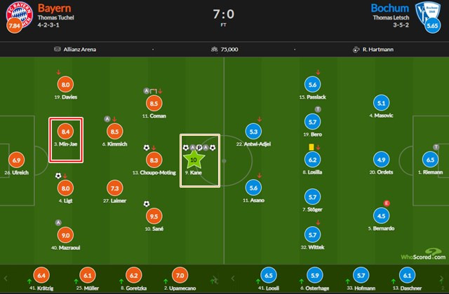 바이에른 뮌헨이 7-0 대승을 기록한 보훔전의 후스코어드닷컴 선수 평점. 붉은 네모는 김민재, 하얀 네모는 해리 케인./후스코어드닷컴
