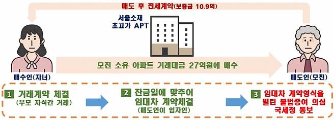 자녀에게 아파트 매도 후 임대차계약 체결해 임대보증금 상당의 편법증여 의심 사례 /사진=국토부