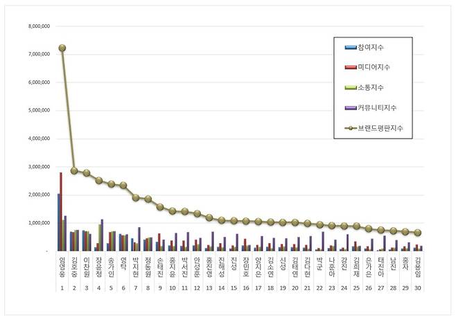 '33개월 연속 No.1' 임영웅, 9월 트로트 가수 브랜드평판 1위